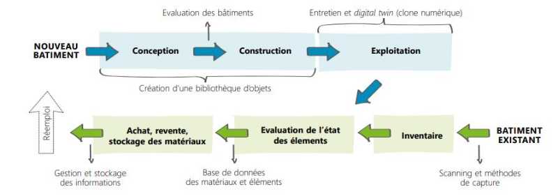 CSTC-integration-BIM-etapes-processus-construction-demolition