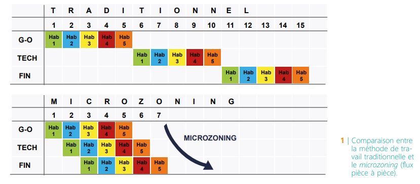CSTC-Lean-comparaison-methode-traditionnelle-et-microzoning