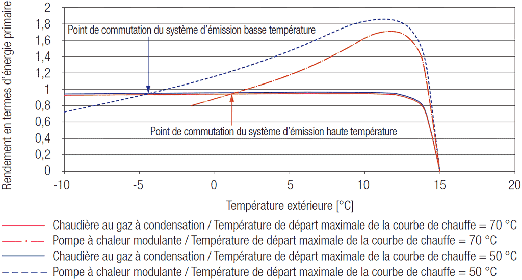 CSTC_schema_comparatif_temperature_exterieure_rendement_en_termes_energie_primaire