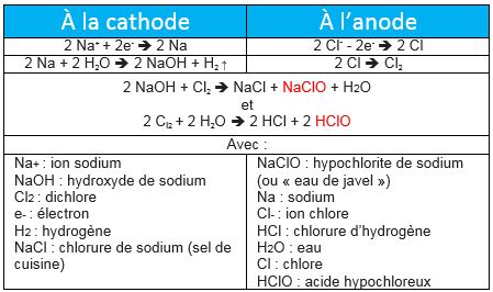 tableau_principe_electrolyse_cathode_anode