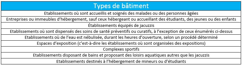 tableau_types_batiments_region_flamande