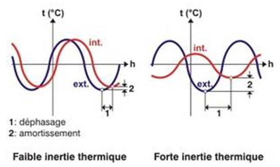 diagrammes_illustrant_l_influence_de_l_inertie_thermique