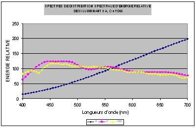 Distributions_spectrales_de_l’energie_relative_de_differents_illuminants