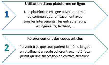 communication BIM