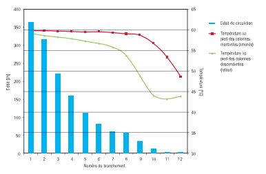 CSTC_diagramme_debits_temperature