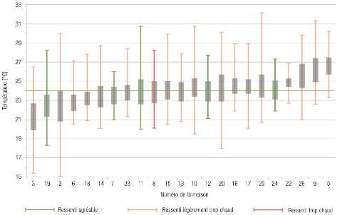 CSTC-releve-temperature-interieure-toutes-les-5-minutes