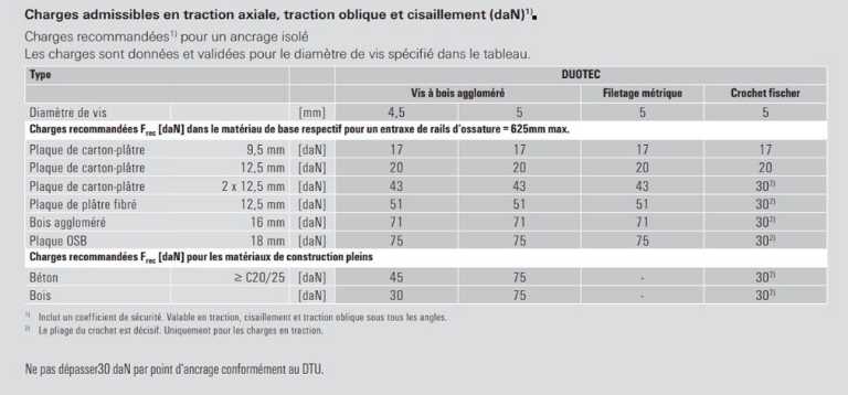 Cheville-Fischer-Duotec-tableau-des-charges-admissibles