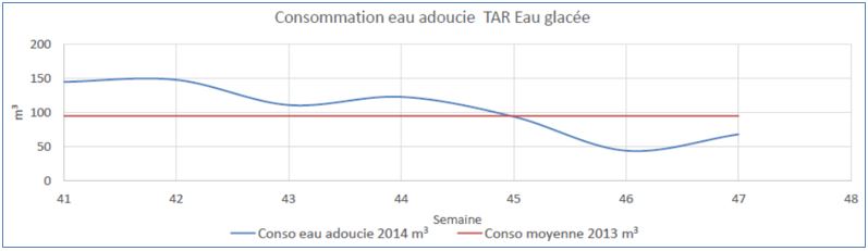 URE-ZEOTIS-releve-consommation-eau-adoucie