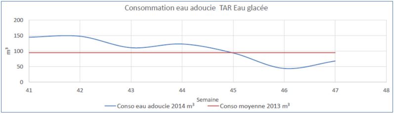 URE-ZEOTIS-releve-consommation-eau-adoucie