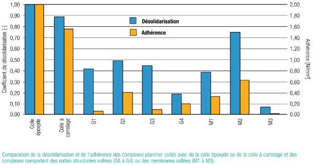 CSTC-comparaison-desolidarisation-adherance-complexes-plancher