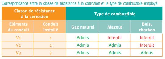 CSTC-tableau-correspondance-classe-corrosion-combustible