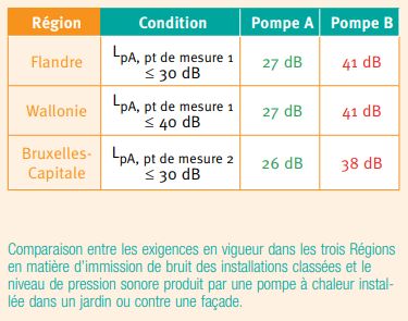 CSTC-tableau-comparatif-exigences-regionales-bruit