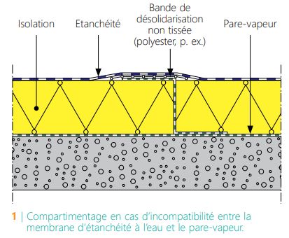 CSTC-compartimentage-incompatibilite-membranes