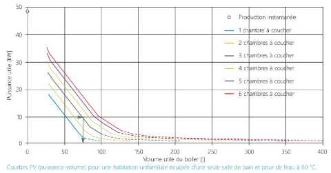 CSTC-courbe-PV-installation-sanitaire-habitation-unifamiliale