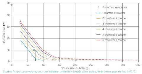 CSTC-courbe-PV-installation-sanitaire-habitation-unifamiliale