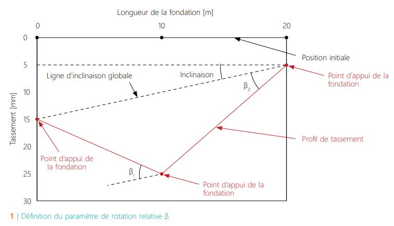 CSTC-definition-parametre-rotation-relative