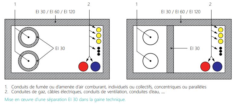 CSTC-separation-EI30-dans-gaine-technique