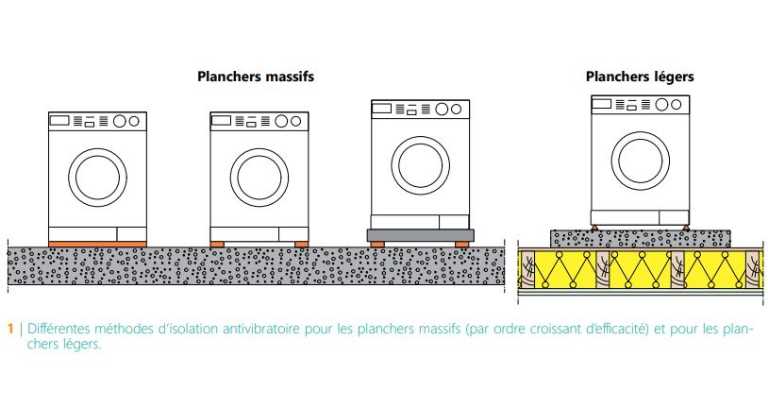 CSTC-differentes-methodes-isolation-antivibratoire