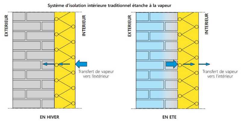 CSTC-systeme-isolation-traditionnel-etanche-vapeur