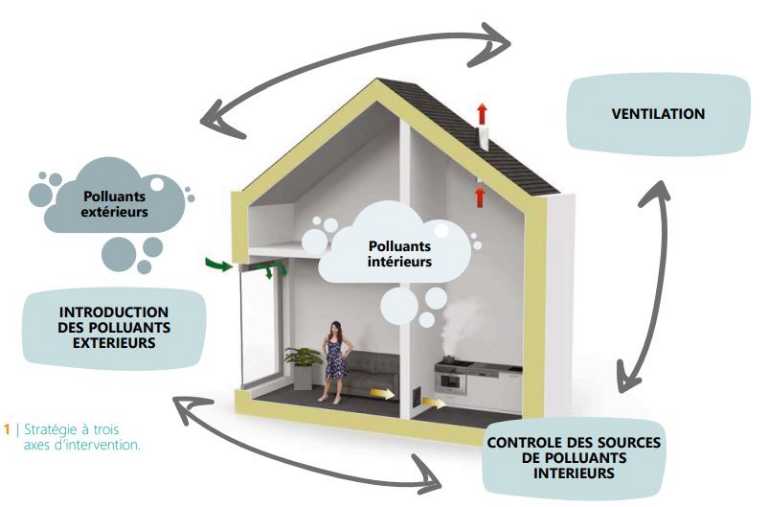 CSTC-qualite-air-interieur-illustration-strategie-avec-3-axes