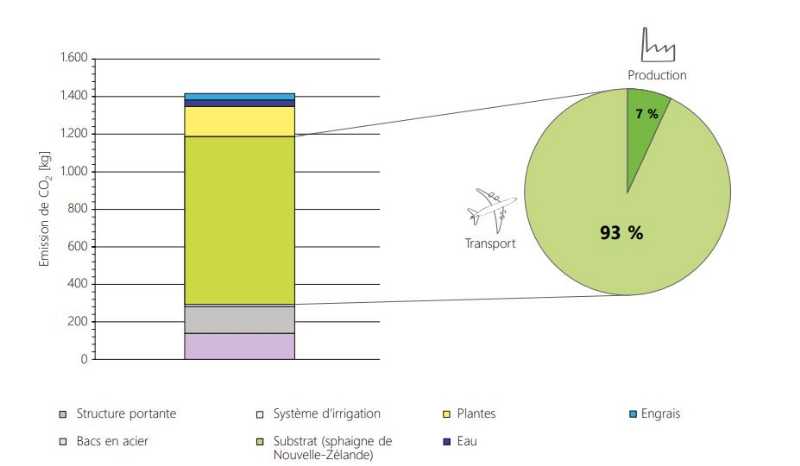 CSTC-contribution-facade-verte-emission-co2