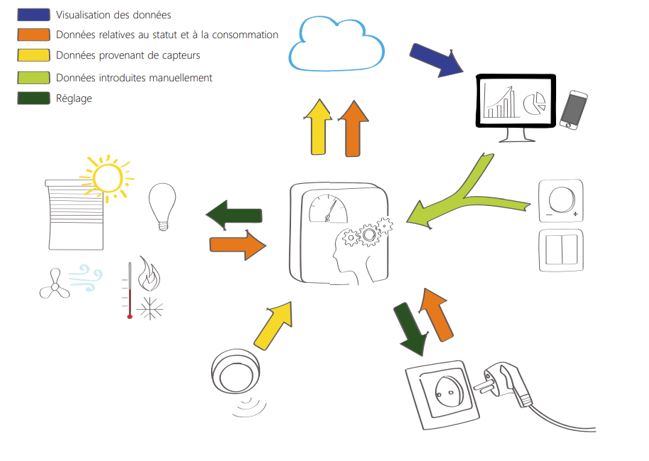 CSTC-exemple-systeme-gestion-batiment