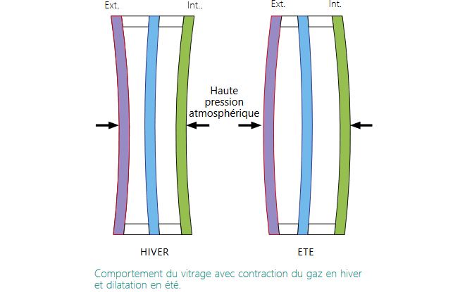 CSTC-contraction-gaz-triple-vitrage-hiver-dilatation-ete