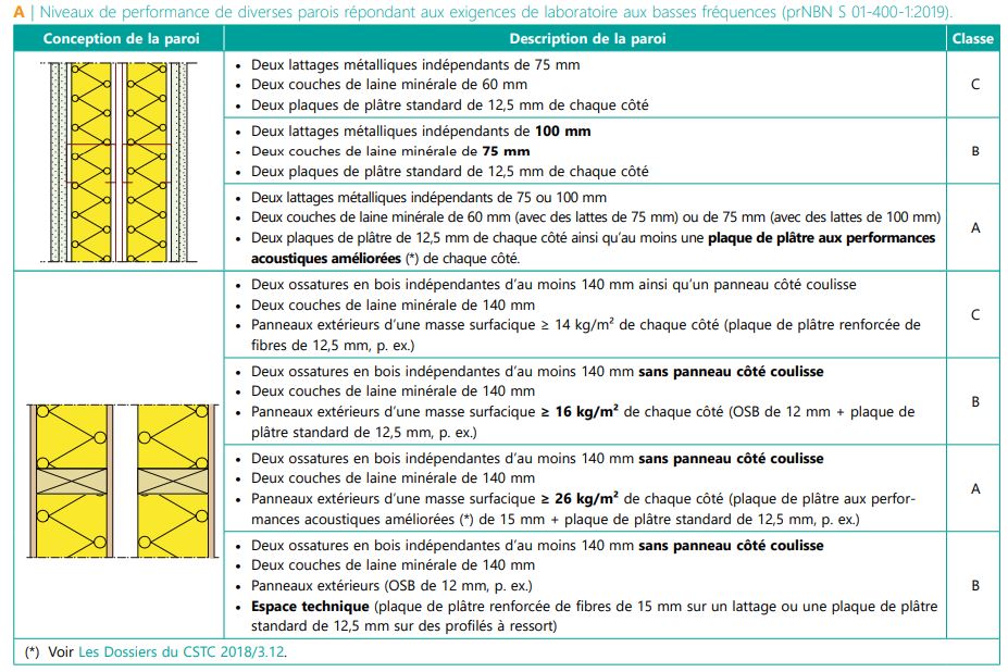 CSTC-comparaison-niveau-performance-differente-paroi