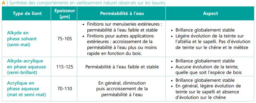 CSTC-tableau-synthese-vieillissement-naturel-lasures