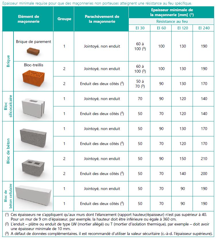CSTC-tableau-epaisseur-min-resistance-feu-maconnerie