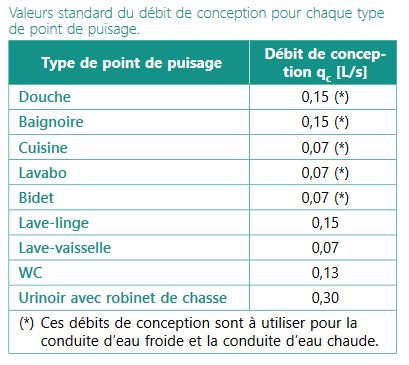 CSTC-tableau-valeur-debit-conception-point-puisage