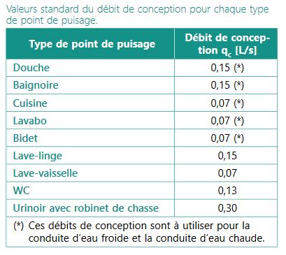 CSTC-tableau-valeur-debit-conception-point-puisage