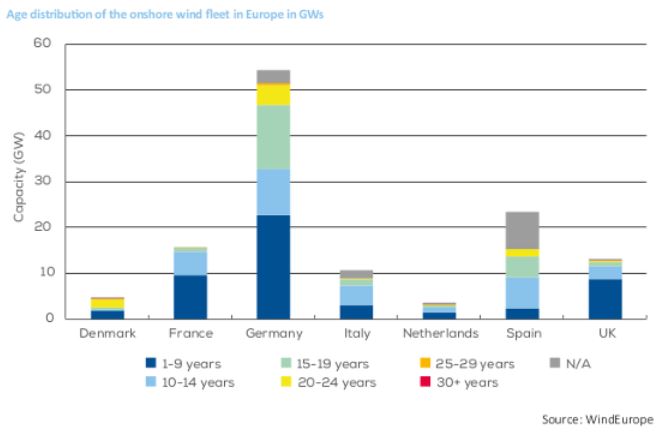 APERe-graphique-distibution-eoliennes-terrestres-europe-selon-age-puissance