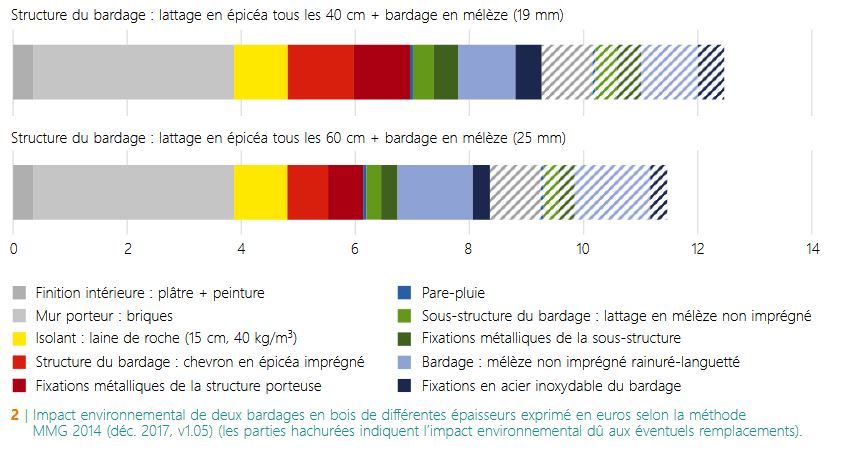 CSTC-impact-environnemental-bardages-comparaison