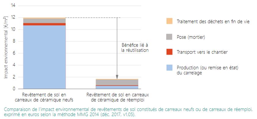 CSTC-schema-comparaison-carreaux-neufs-reemploi