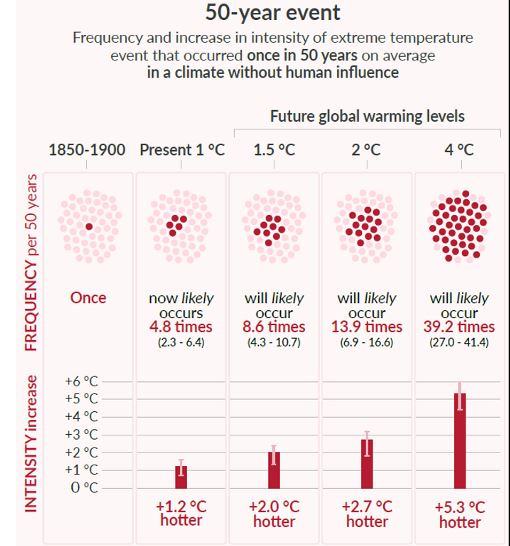 graphique-frequence-et-augmentation-des-extremes-de-temperature