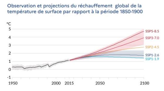 graphique-observation-et-projection-rechauffement-planete