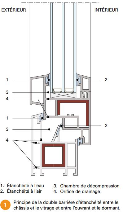Etanchéité à l'air des châssis de fenêtre
