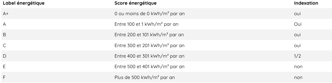 Carnoy-Flandre-tableau-indexation-loyer-selon-indice-PEB