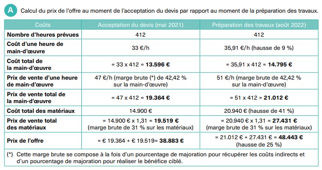 Buildwise-comparaison-offre-initiale-preparation-travaux-augmentation