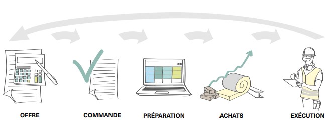 Buildwise-schema-etapes-de-offre-a-execution