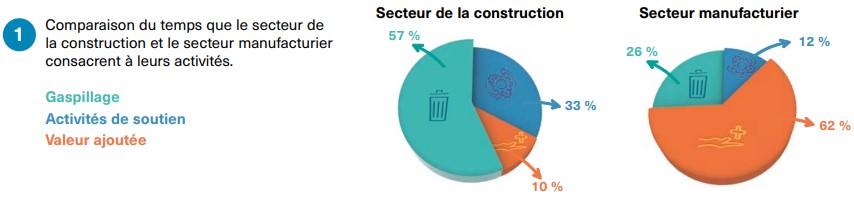 Buidwise-comparaison-temps-activite-construction-manufacturier