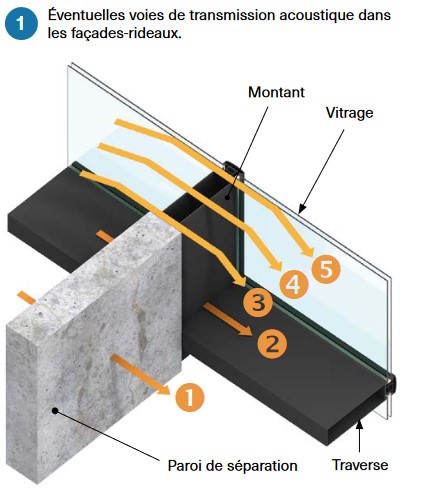 5369 Buildwise transmission acoustique facade rideau schema