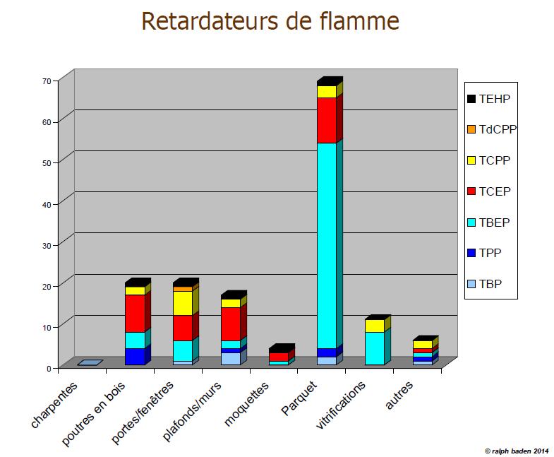 Ralph_Baden_types_produits_contamination_retardateurs_de_flamme