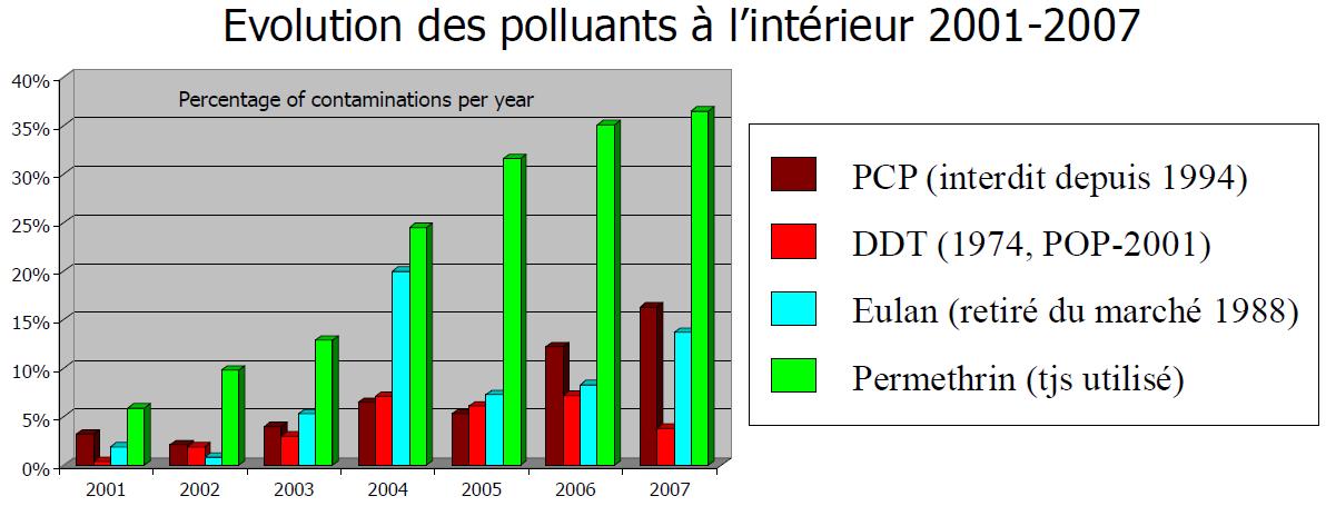 Ralph_Baden_evolution_pollution_interieure_2001-200