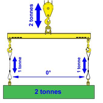 photo d'une charge soulevée avec angle de o degré