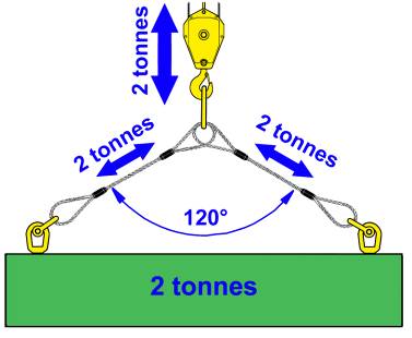 chaine soulevant charge avec angle de 120°